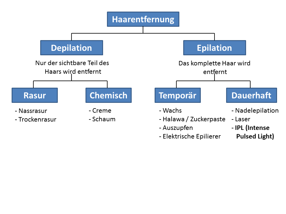 Haarentfernung Verfahren